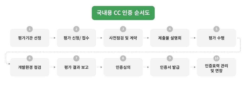 국내용 CC 인증 순서도