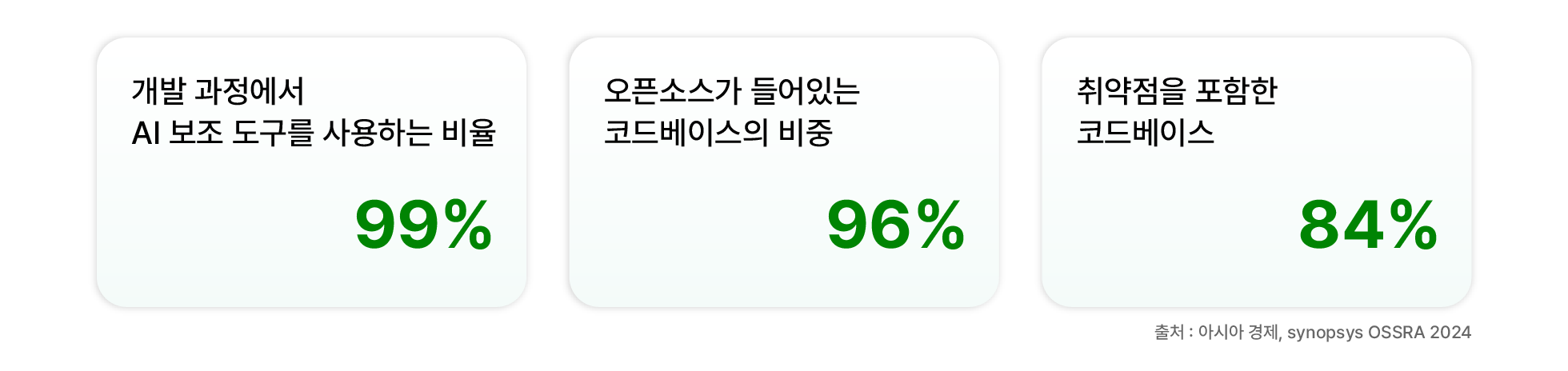 SW 공급망 보안 강화 로드맵 통계자료 인용